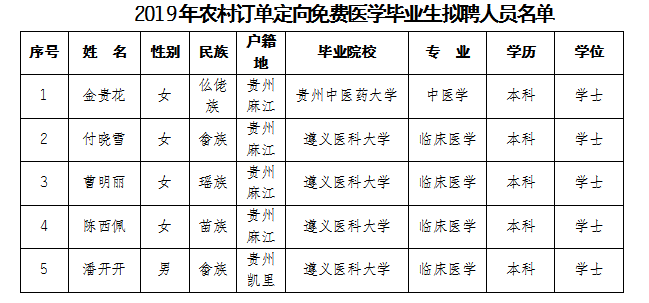 2019年麻江县农村订单定向免费医学毕业生拟聘人员公示