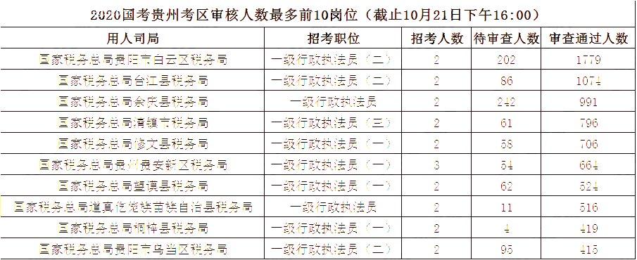 2020国家公务员报名人数,2020国家公务员招聘