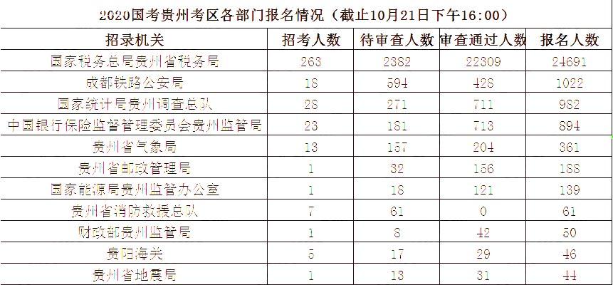 2020国家公务员报名人数,2020国家公务员招聘